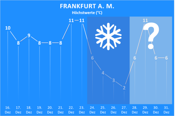 Wettertrend bis Jahresende 2020 Frankfurt am Main