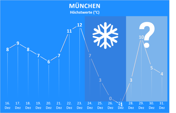 Wettertrend bis Jahresende 2020 München