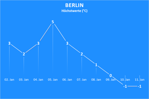 Wettertrend ab 2. Januar 2021 Berlin