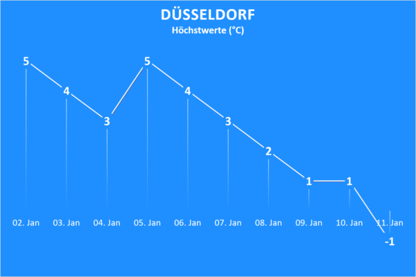 Wettertrend ab 2. Januar 2021 Düsseldorf