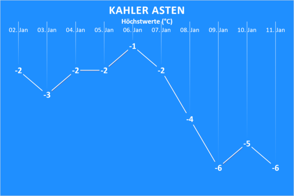 Wettertrend ab 2. Januar 2021 Kahler Asten