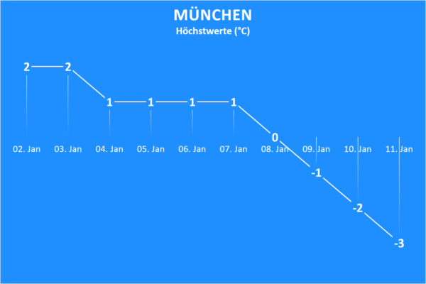 Wettertrend ab 2. Januar 2021 München