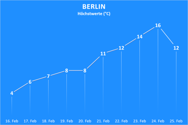 Trend ab 16. Februar 2021 Berlin