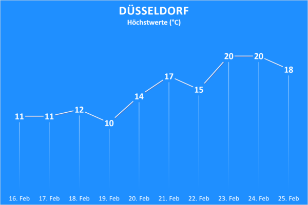 Trend ab 16. Februar 2021 Düsseldorf