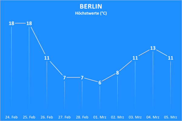 Trend ab 24. Februar 2021 Berlin