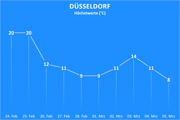 Trend ab 24. Februar 2021 Düsseldorf