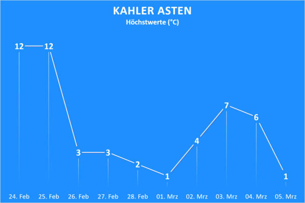 Trend ab 24. Februar 2021 Kahler Asten