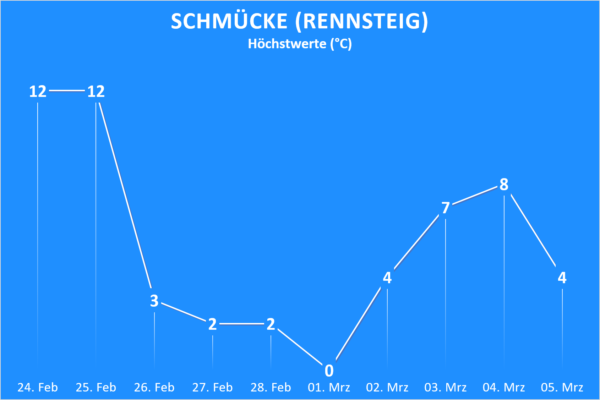 Trend ab 24. Februar 2021 Schmücke