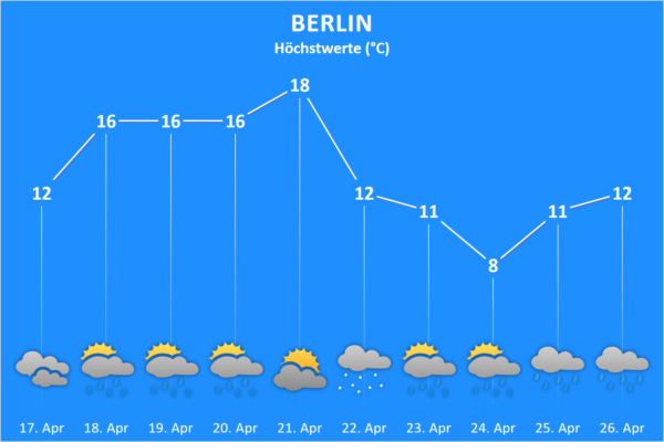 Wettertrend ab 17. April 2021 Berlin