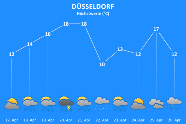 Wettertrend ab 17. April 2021 Düsseldorf