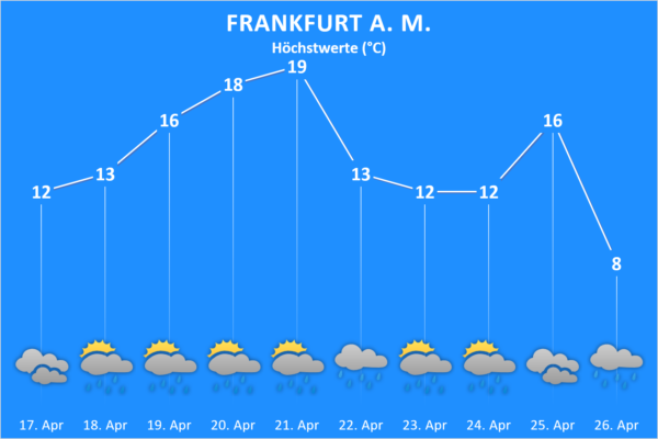 Wettertrend ab 17. April 2021 Frankfurt am Main