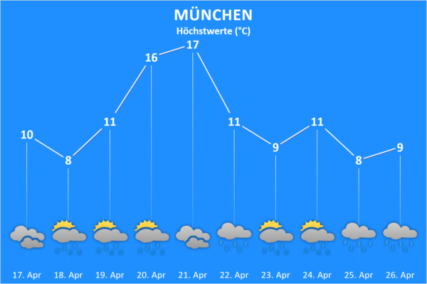 Wettertrend ab 17. April 2021 München