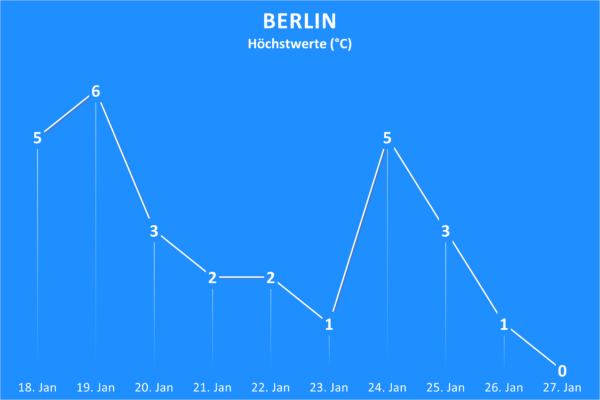 Temperaturen ab 18. Januar 2022 Berlin