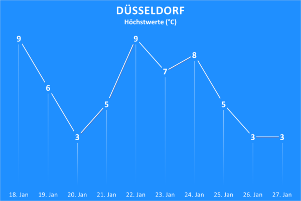 Temperaturen ab 18. Januar 2022 Düsseldorf