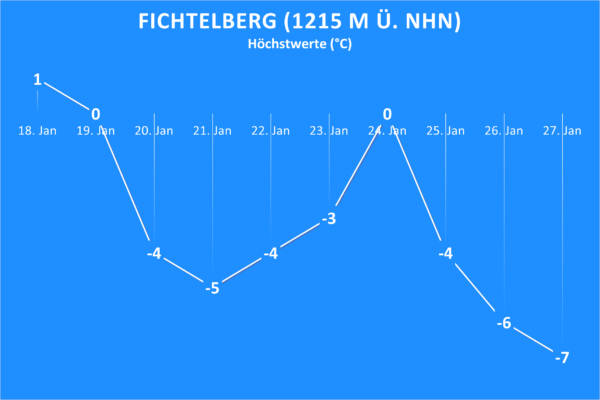 Temperaturen ab 18. Januar 2022 Fichtelberg