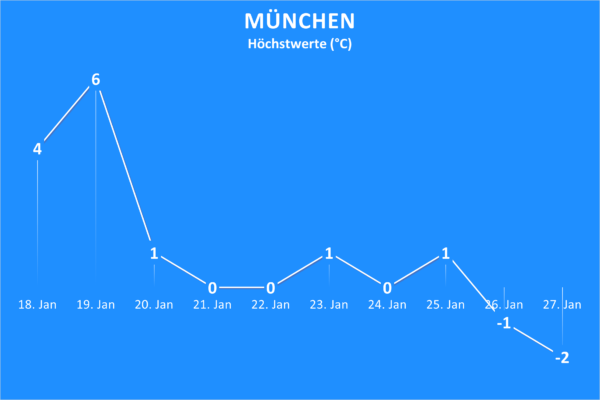 Temperaturen ab 18. Januar 2022 München