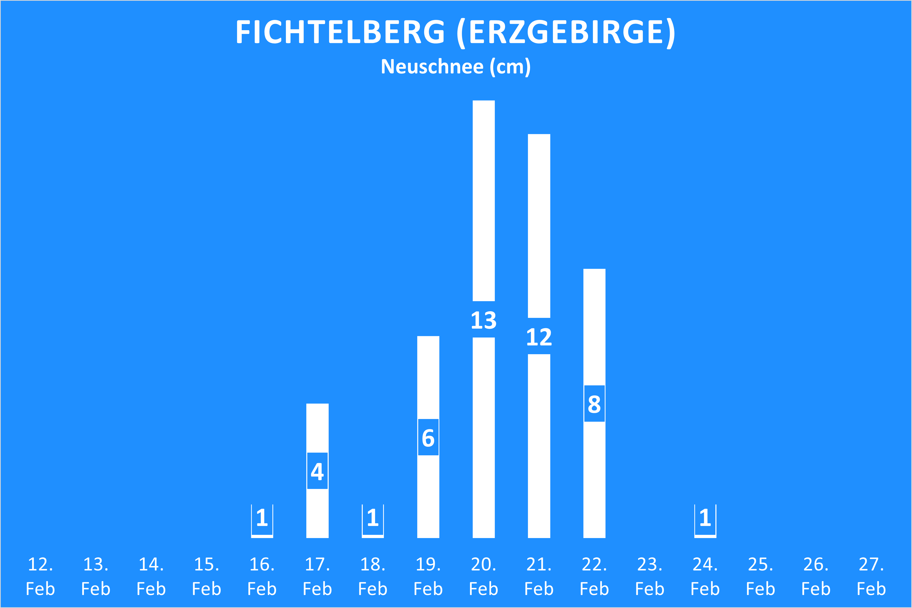 Neuschnee Februar 2022 Fichtelberg