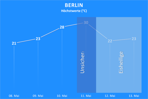 Hitze und Eisheilige Mai 2022 Berlin