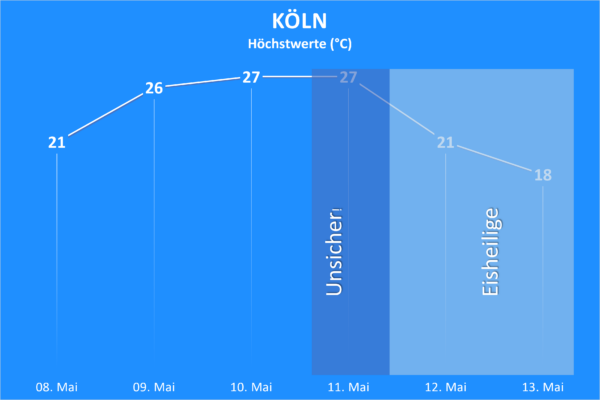 Hitze und Eisheilige Mai 2022 Köln