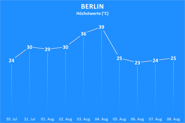Temperaturen Berlin ab 30. Juli 2022