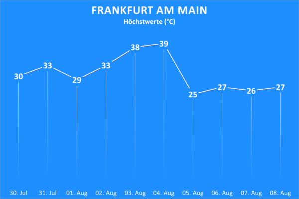 Temperaturen Frankfurt am Main ab 30. Juli 2022