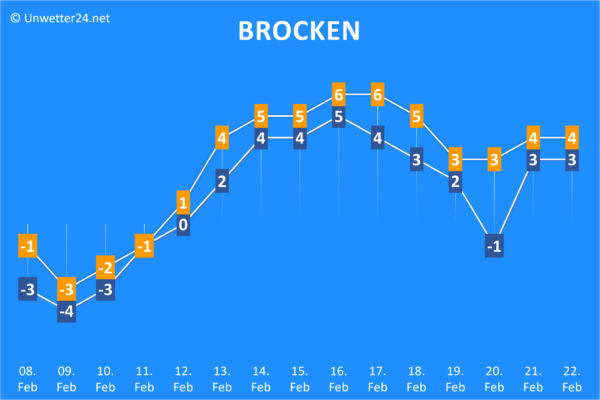 Temperaturen ab 08. Februar 2023 Brocken