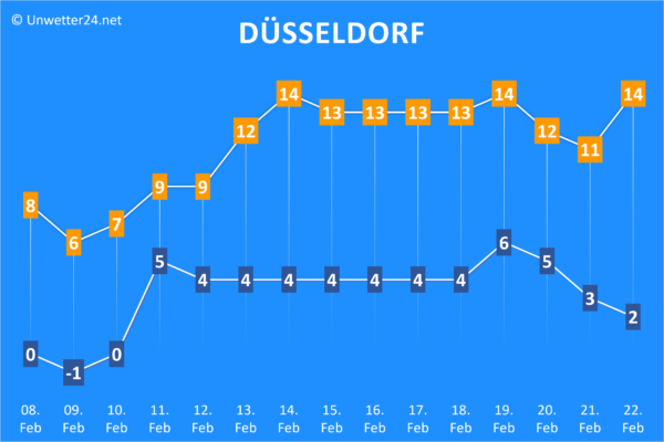 Temperaturen ab 08. Februar 2023 Düsseldorf